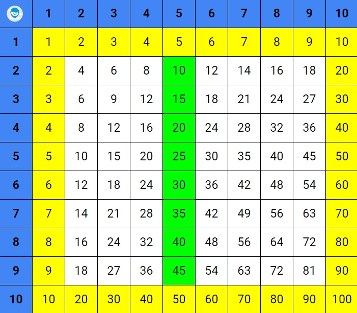 Запоминаем таблицу умножения 2 класс